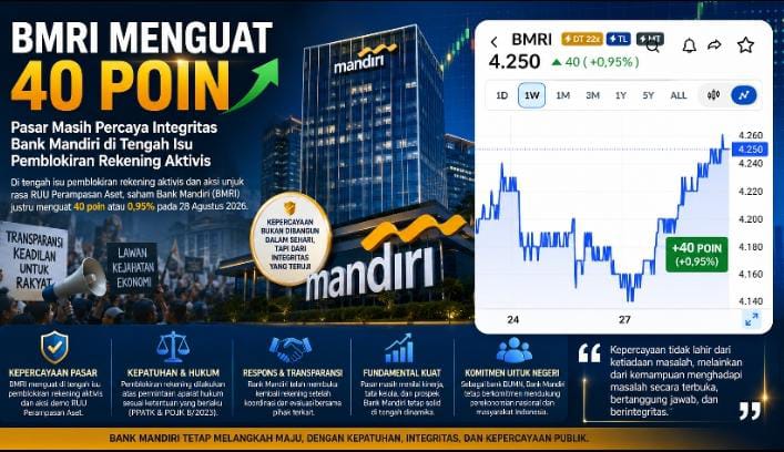 BMRI Menguat 40 Poin, Pasar Masih Percaya Integritas Bank Mandiri di Tengah Isu Pemblokiran Rekening Aktivis